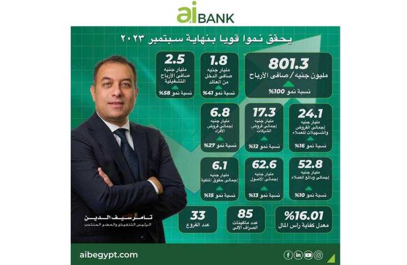 ai bank يعلن تحقيق طفرة فى نتائج أعماله