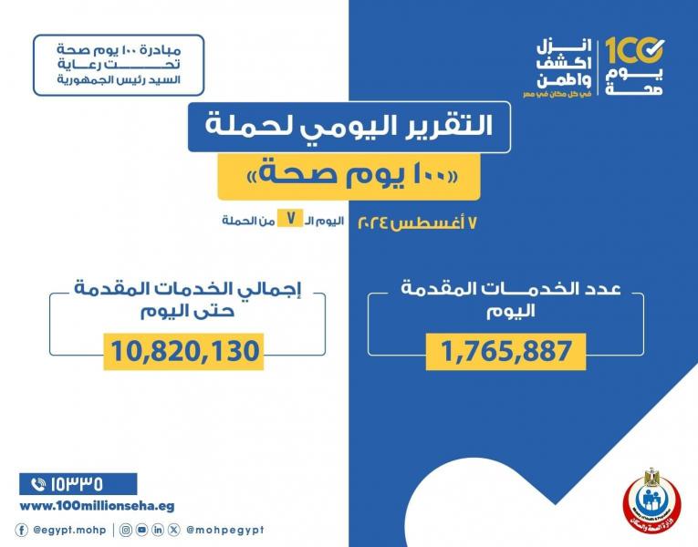 الدكتور خالد عبدالغفار: حملة «100 يوم صحة» قدمت أكثر من 10 ملايين و820 ألف خدمة مجانية خلال 7 أيام