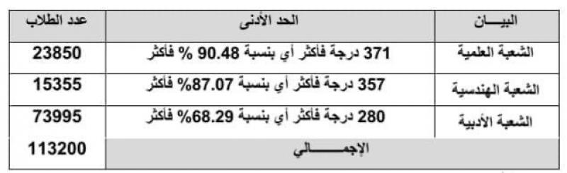 التعليم العالي تعلن الحد الأدنى للمرحلة الأولى لقبول الطلاب الحاصلين علي الثانوية العامة