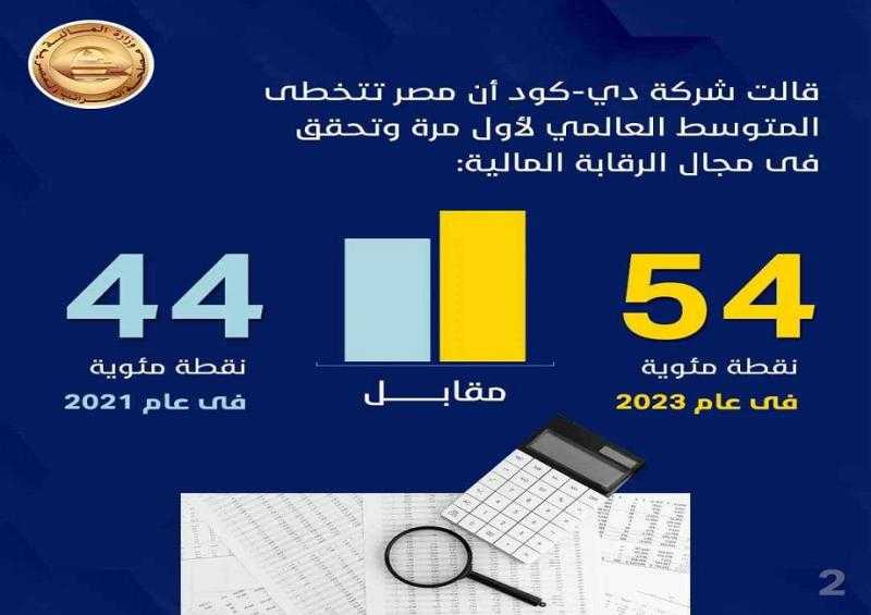 لأول مرة.. مصر تتخطى المتوسط العالمي في مجال الرقابة المالية