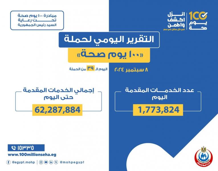 الدكتور خالد عبدالغفار: حملة «100 يوم صحة» قدمت أكثر من 62 مليون و287 ألف خدمات مجانية خلال 39 يوما