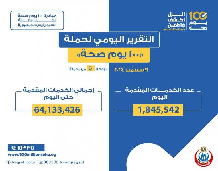 الدكتور خالد عبدالغفار: حملة «100 يوم صحة» قدمت أكثر من 64 مليون و133 ألف خدمات مجانية خلال 40 يوما