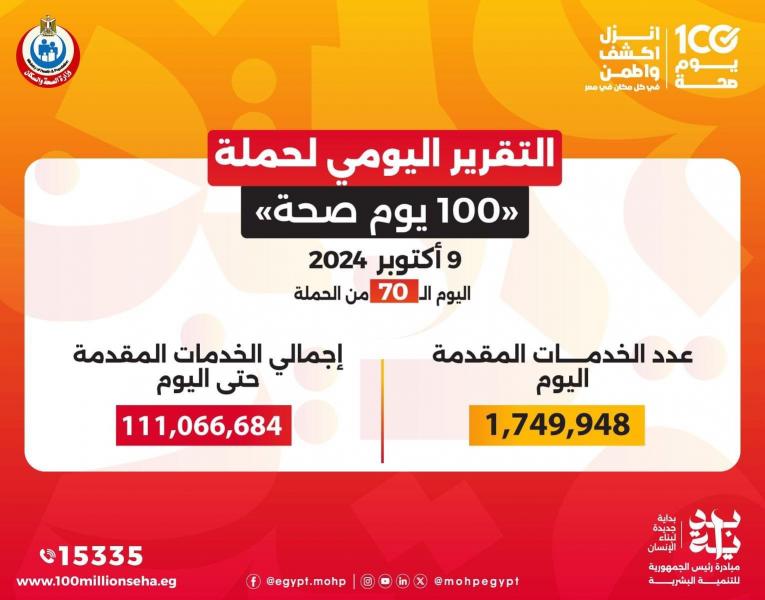 د خالد عبدالغفار: حملة «100 يوم صحة» قدمت أكثر من 111 مليون خدمة مجانية خلال 70 يوما