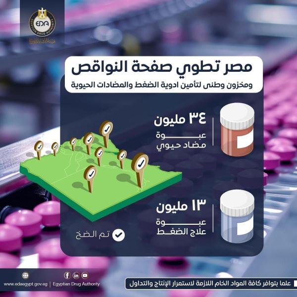 هيئة الدواء المصرية: مصر تطوي صفحة النواقص.. مخزون وطني لتأمين أدوية الضغط والمضادات الحيوية