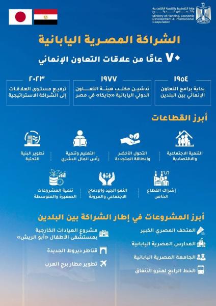 بمناسبة الاحتفال بمرور 70 عامًا على الشراكة بين مصر واليابان.. وزارة التخطيط تصدر تقريرًا حول تطور علاقات التعاون الإنمائي