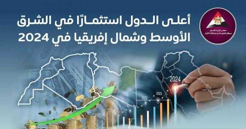 مصر ضمن أعلى الدول استثمارًا داخل منطقة الشرق الأوسط.. إنفوجراف