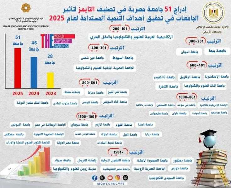 51 جامعة مصرية في تصنيف التايمز 2025