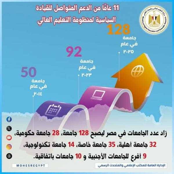زيادة الجامعات من 50 إلى 128 جامعة.. 11 عامًا من دعم منظومة التعليم العالي