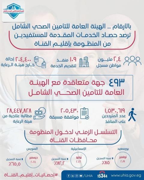 الهيئة العامة للتأمين الصحي الشامل ترصد حصاد الخدمات المقدمة للمستفيدين في إقليم القناة
