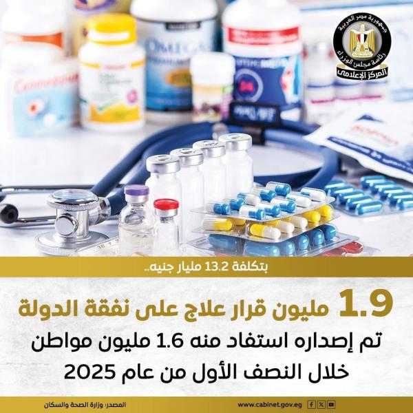 الصحة: إصدار 1,890,242 قرار علاج على نفقة الدولة بتكلفة إجمالية بلغت 13 مليارًا و213 مليونًا و963 ألف جنيه خلال سنة أشهر