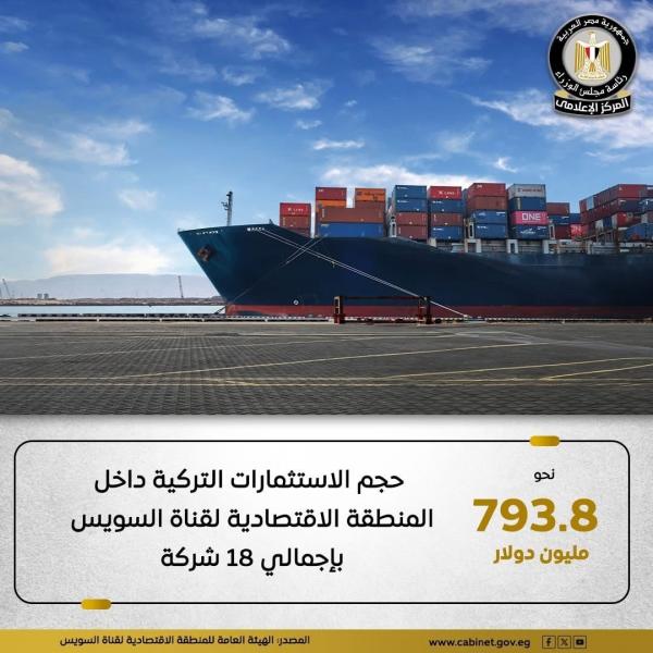 793,8 مليون دولار حجم الاستثمارات التركية داخل المنطقة الاقتصادية لقناة السويس