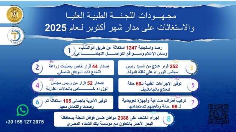 رئيس الوزراء يُتابع جهود اللجنة الطبية العليا والاستغاثات بمجلس الوزراء خلال شهر أكتوبر الماضي