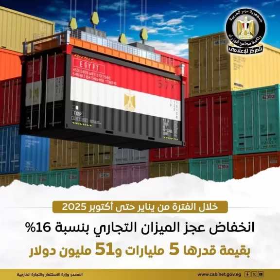 تراجع عجز الميزان التجاري بنسبة 16% ليصل إلى 26.3 مليار دولار خلال الفترة من يناير حتى أكتوبر 2025