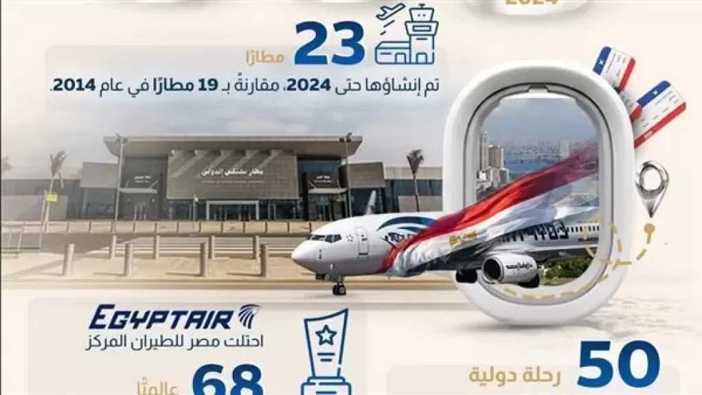 بمناسبة اليوم العالمي للطيران المدني.. الطيران المصري يحقق طفرة بتقدّم مصر 36 مركزًا