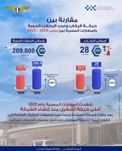 طفرة غير مسبوقة في معدلات التشغيل حققتها المطارات المصرية بنسبة نمو تجاوزت 22% في حركة الركاب و20% للرحلات الجوية خلال عام 2025