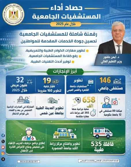 التعليم العالي تعلن حصاد أداء المستشفيات الجامعية خلال عام 2025