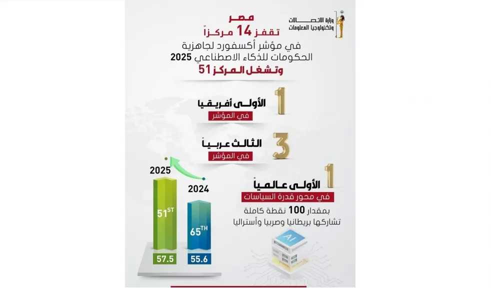 مصر الأولى إفريقيًا في مؤشر جاهزية الحكومات للذكاء الاصطناعي لعام 2025