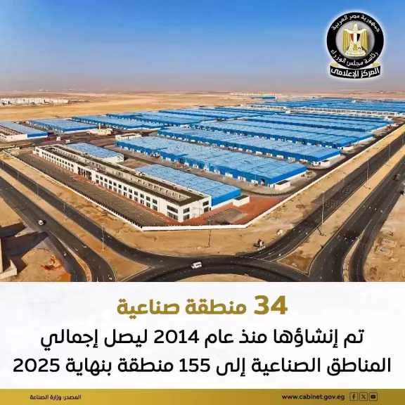 ارتفاع إجمالي عدد المناطق الصناعية إلى 155 منطقة عام 2025 مقارنة بـ 121 منطقة عام 2014