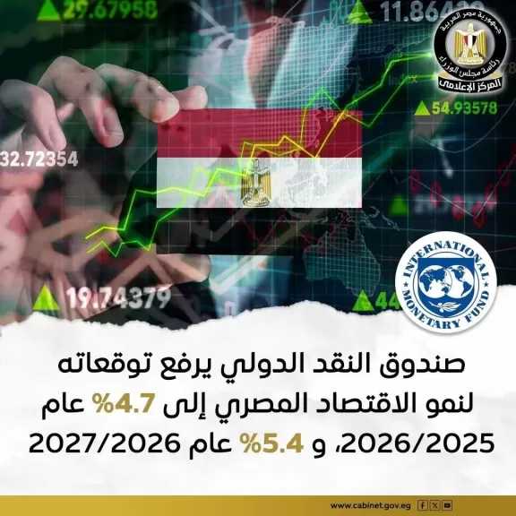 صندوق النقد الدولي: معدل النمو الاقتصادي في مصر يسجل 4.7% عام 2026/2025 و5.4% عام 2027/2026،