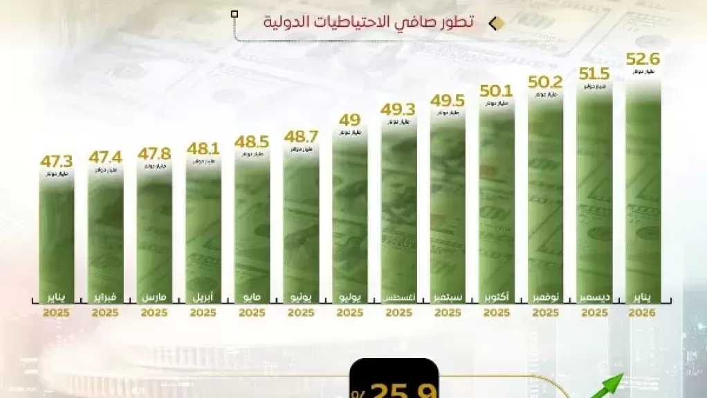 الوزراء: الاحتياطيات الدولية تسجل مستوى تاريخيًا وتصل إلى 52.6 مليار دولار