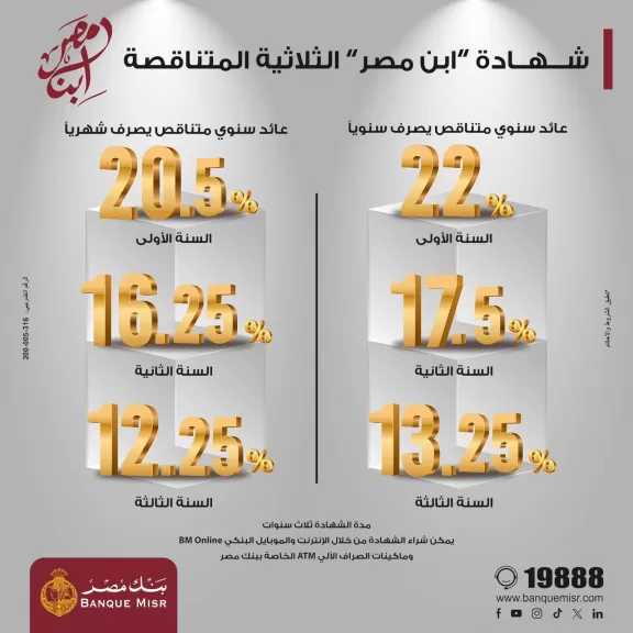 شهادة «ابن مصر» من بنك مصر.. عائد متناقص يصل إلى 22% في السنة الأولى