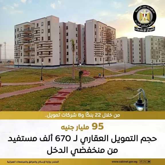 وزارة الإسكان: حجم التمويل العقاري لـ 670 ألف مستفيد من المواطنين منخفضي الدخل بلغ 95 مليار جنيه