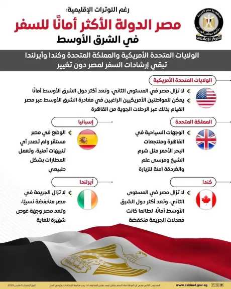 إشادة دولية|| مصر أكثر دول الشرق الأوسط أمانًا