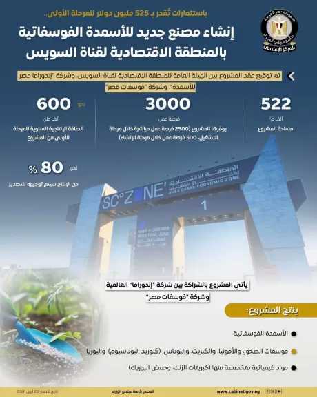 انفوجراف.، مشروع شركة ”إندوراما مصر للأسمدة” بمنطقة السخنة الصناعية إضافة نوعية لقطاع الصناعات الاستراتيجية في مصر