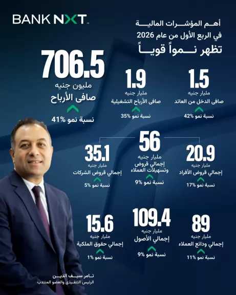 قفزة قياسية في المؤشرات المالية لبنك نكست بنهاية الربع الأول لعام 2026