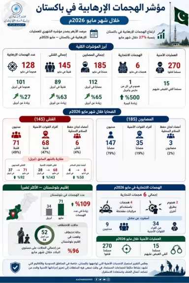 مرصد الأزهر: زيادة الهجمات الإرهابية في باكستان خلال مايو 2026 بنسبة 27%