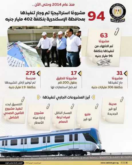 مجلس الوزراء يستعرض أبرز الإنجازات التنموية في محافظة الإسكندرية