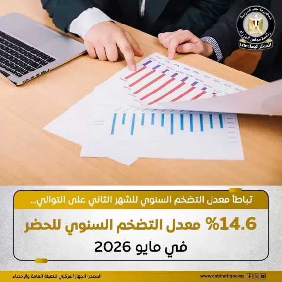 تباطؤ معدل التضخم السنوي في المدن للشهر الثاني على التوالي خلال مايو 2026