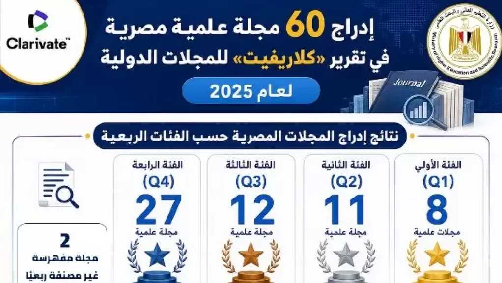 التعليم العالي: إدراج 60 مجلة علمية مصرية في تقرير ”كلاريفيت” للمجلات الدولية لعام 2025