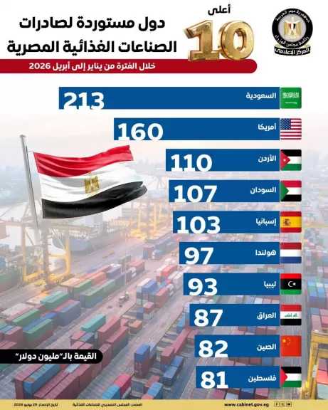 أعلى 10 دول مستوردة لصادرات الصناعات الغذائية المصرية