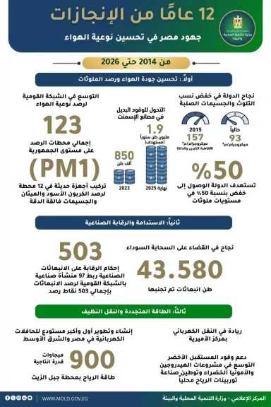 وزيرة التنمية المحلية والبيئة تستعرض تقريراً يرصد إنجازات 12 عاماً في مجال تحسين جودة الهواء