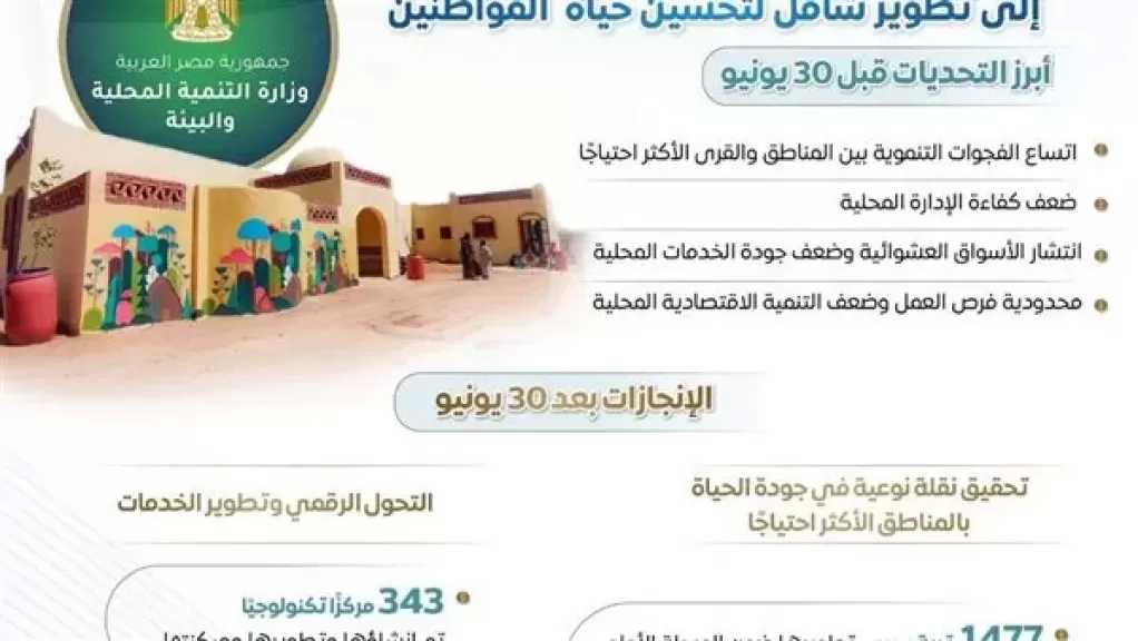 الوزراء يرصد تطور قطاع التنمية المحلية قبل ”30 يونيو” وبعدها