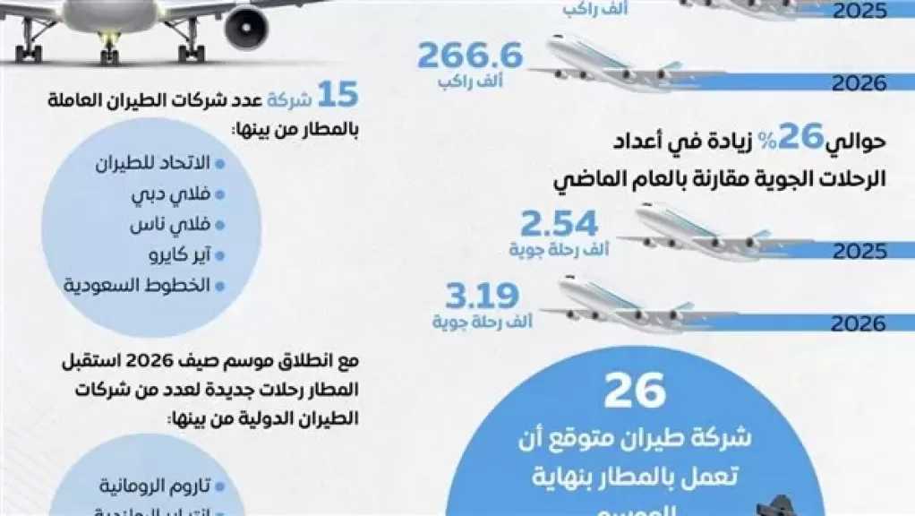 مطار العلمين الدولي يستقبل 266.6 ألف راكب خلال 2026