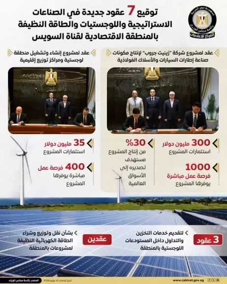 توقيع 7 عقود جديدة في قطاعات الصناعات الاستراتيجية واللوجستيات والطاقة النظيفة بالمنطقة الاقتصادية لقناة السويس