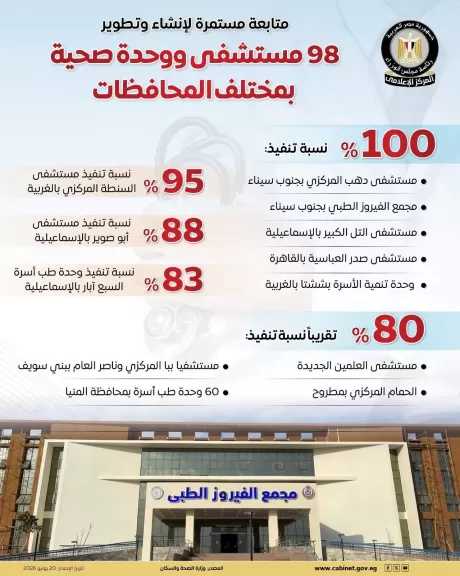 متابعة مستمرة لإنشاء وتطوير 98 مستشفى ووحدة صحية بمحافظة إلمنيا
