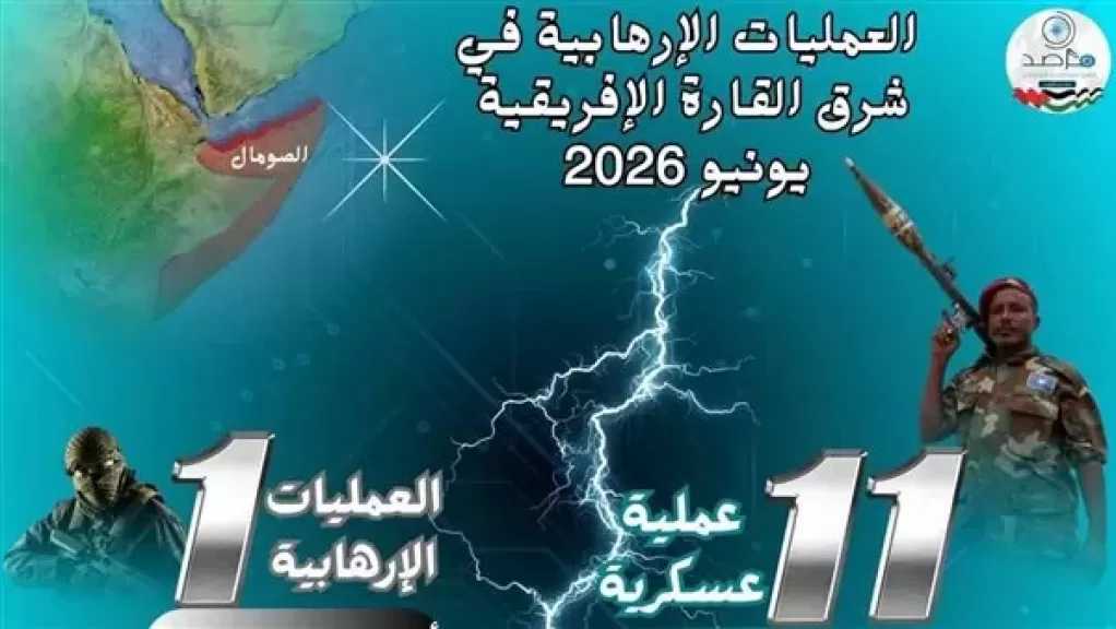 مرصد الأزهر: تراجع ملحوظ في الهجمات الإرهابية بشرق إفريقيا خلال يونيو