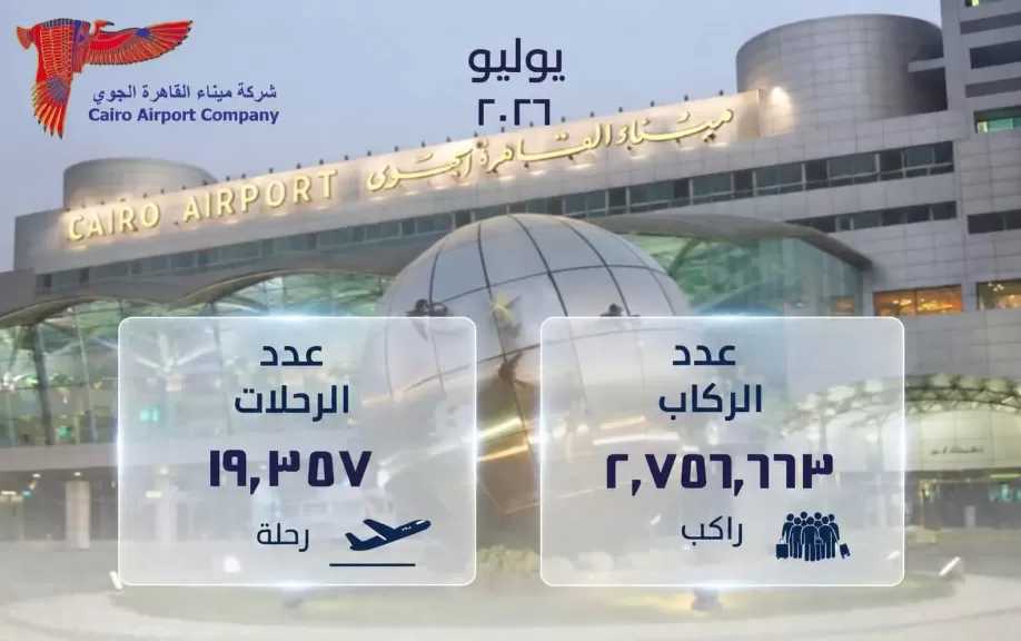مطار القاهرة يحقق ارتفاعا في أعداد الركاب بنسبة 4% والرحلات الجوية بنسبة 2%