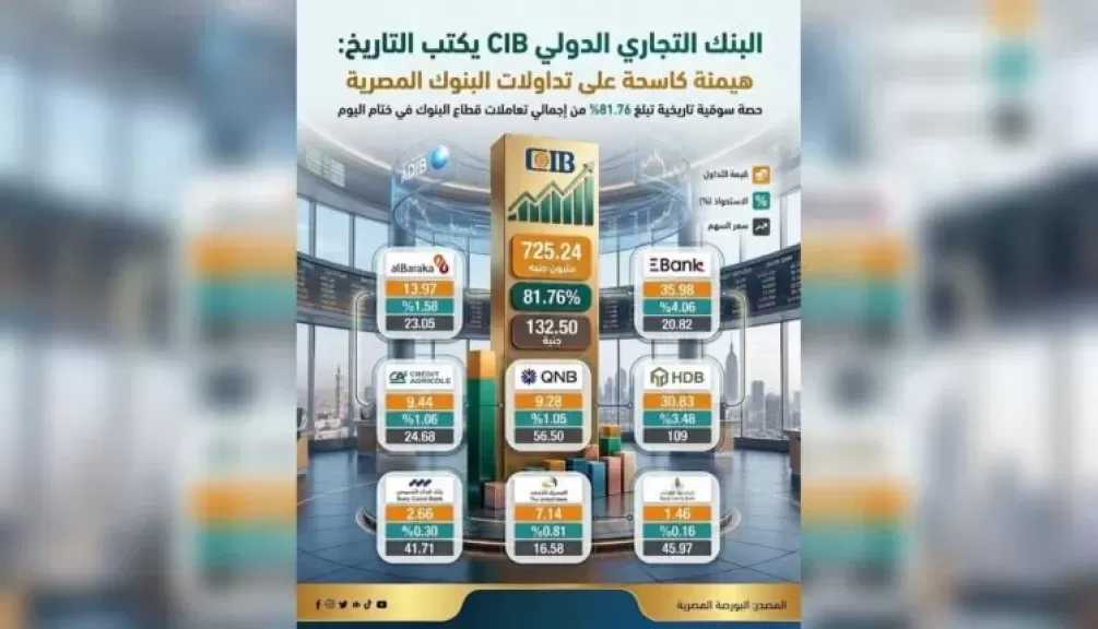 «التجاري الدولي CIB» يستحوذ على 81.76% من تداولات البنوك بالبورصة المصرية