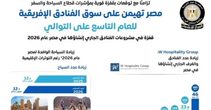 الوزراء: مصر تهيمن على سوق الفنادق الأفريقية للعام التاسع على التوالي