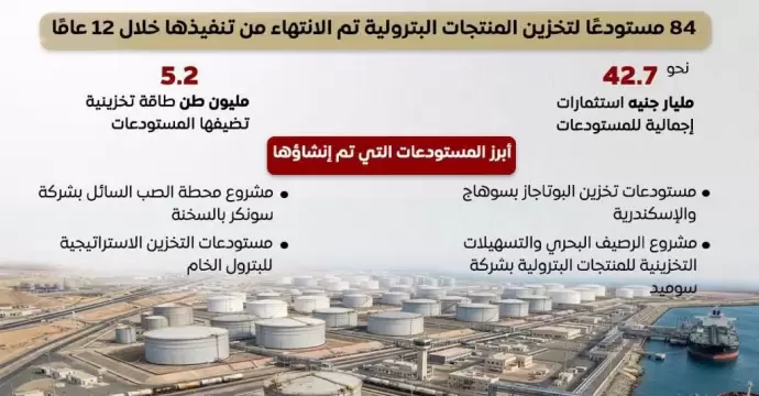 الحكومة: تنفيذ 84 مستودعًا لتخزين المنتجات البترولية باستثمارات 42.7 مليار جنيه خلال 12 عامًا.. إنفوجراف